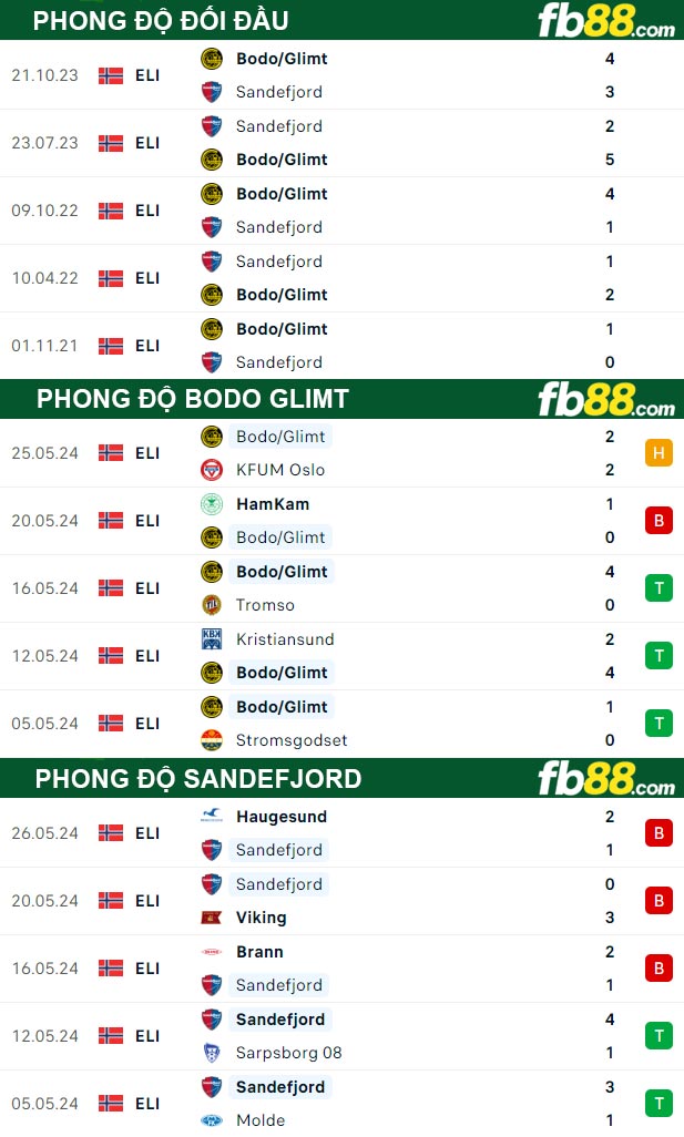 Fb88 thông số trận đấu Bodo Glimt vs Sandefjord