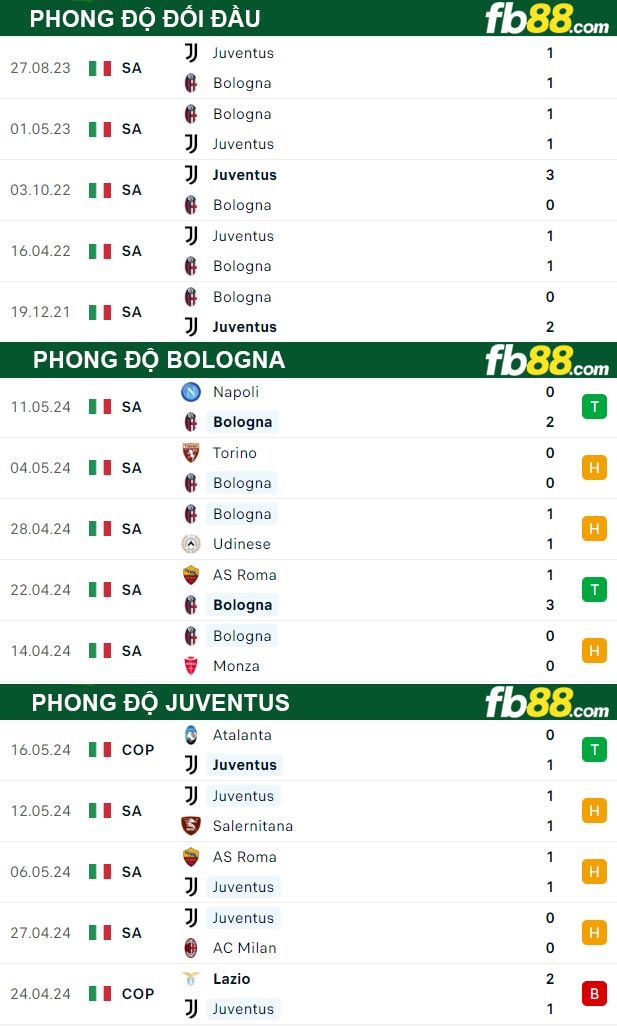 Fb88 thông số trận đấu Bologna vs Juventus