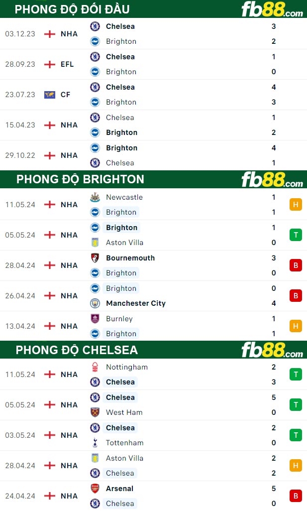 Fb88 thông số trận đấu Brighton vs Chelsea