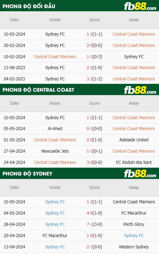 fb88-thông số trận đấu Central Coast vs Sydney FC