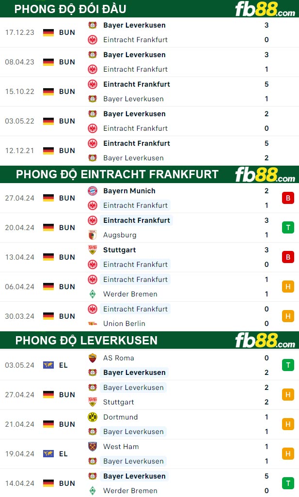 Fb88 thông số trận đấu Eintracht Frankfurt vs Leverkusen