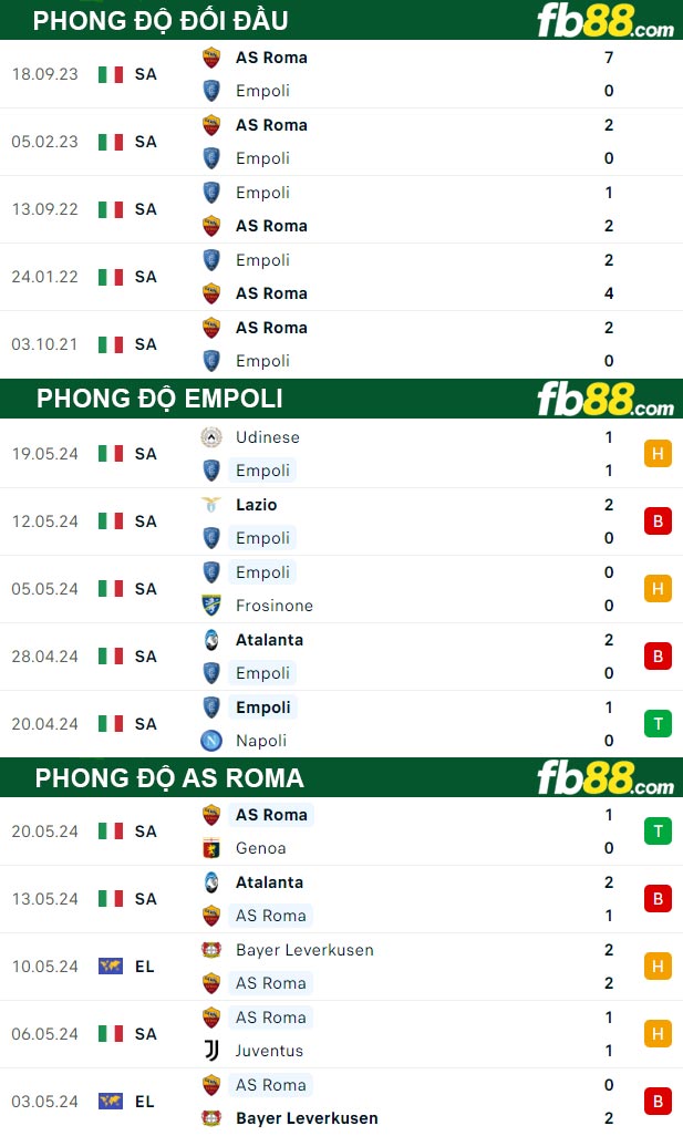 Fb88 tỷ lệ kèo trận đấu Empoli vs AS Roma