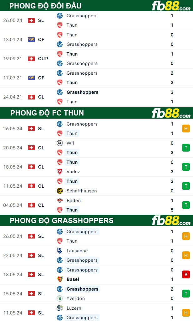 Fb88 thông số trận đấu FC Thun vs Grasshoppers