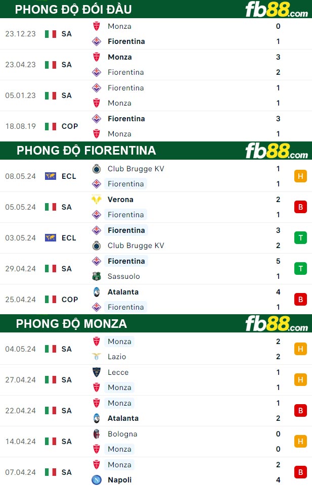 Fb88 thông số trận đấu Fiorentina vs Monza