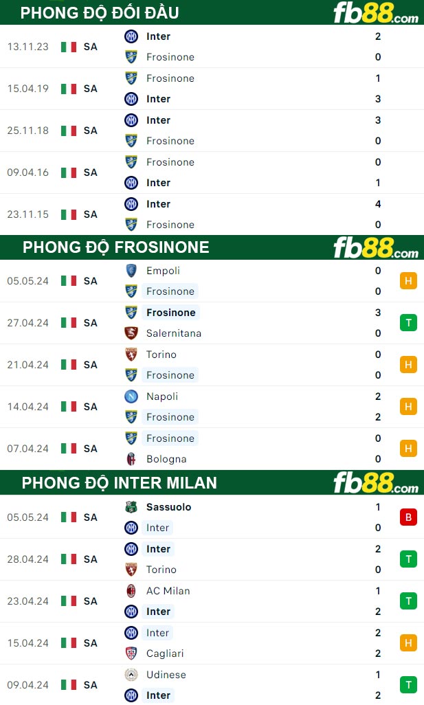 Fb88 thông số trận đấu Frosinone vs Inter Milan