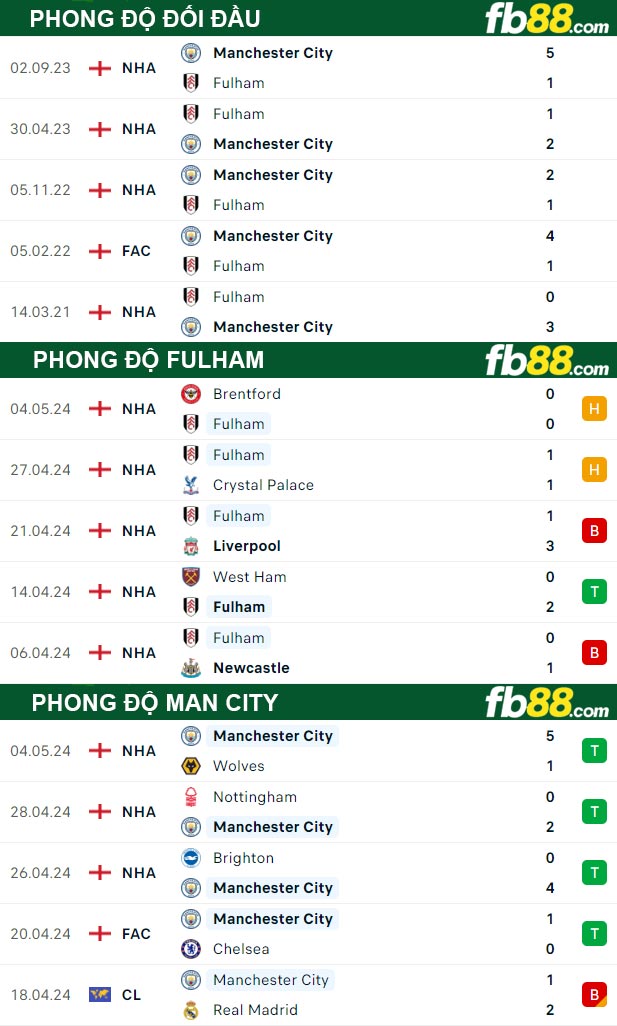 Fb88 thông số trận đấu Fulham vs Man City