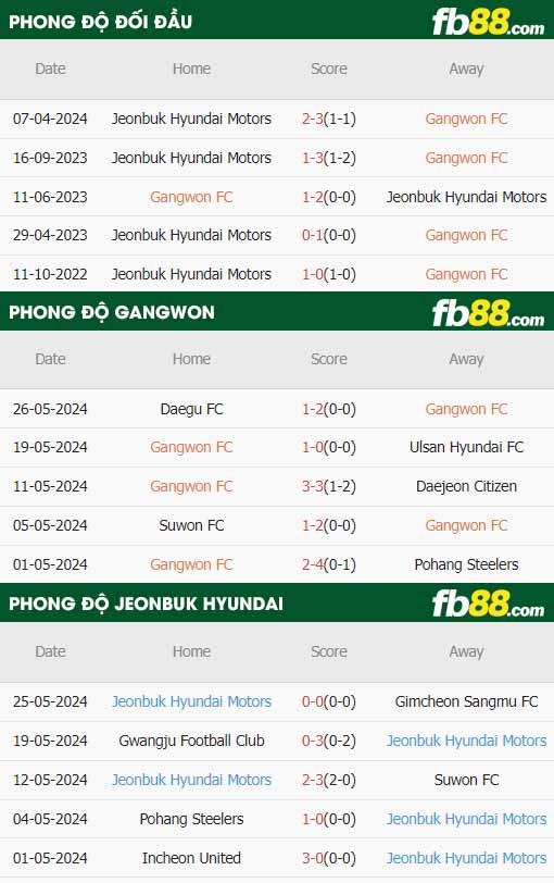 fb88-thông số trận đấu Gangwon vs Jeonbuk