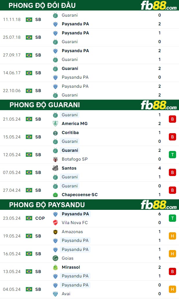 Fb88 thông số trận đấu Guarani vs Paysandu