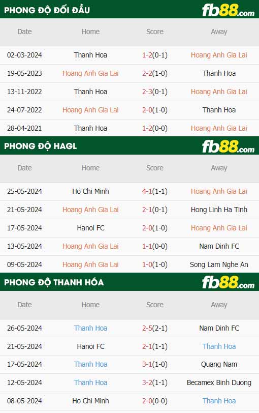 fb88-thông số trận đấu HAGL vs Thanh Hóa