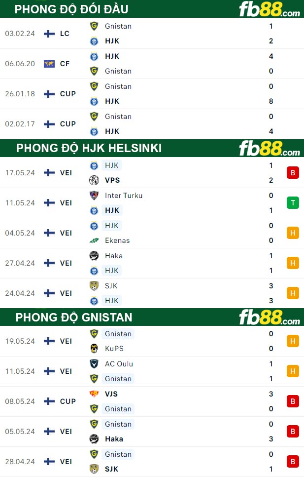 Fb88 thông số trận đấu HJK Helsinki vs Gnistan