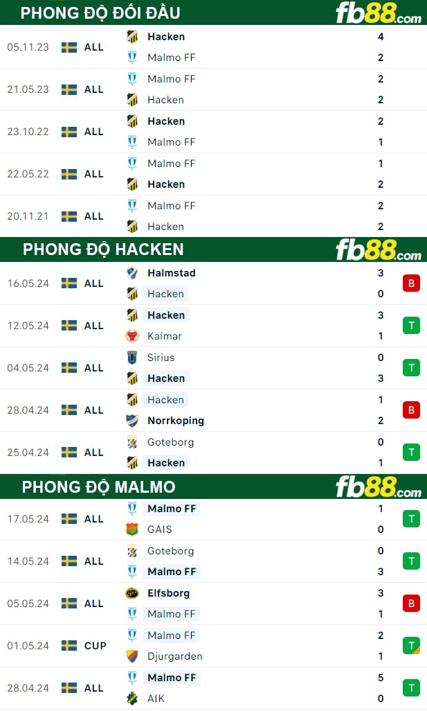 Fb88 thông số trận đấu Hacken vs Malmo