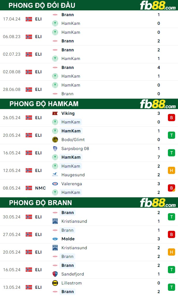 Fb88 thông số trận đấu HamKam vs Brann