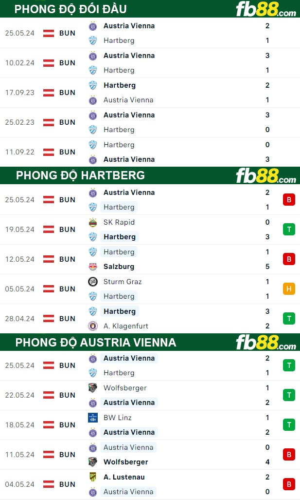 Fb88 thông số trận đấu Hartberg vs Austria Vienna