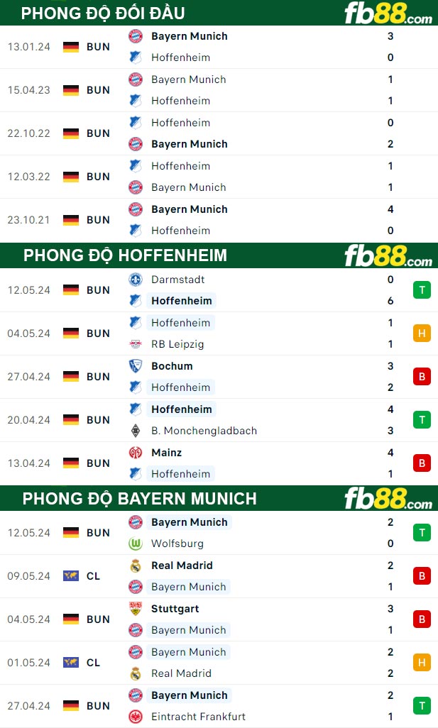 Fb88 thông số trận đấu Hoffenheim vs Bayern Munich