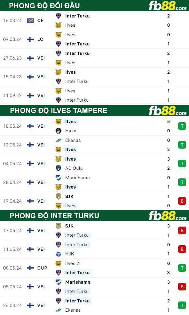 Fb88 thông số trận đấu Ilves Tampere vs Inter Turku