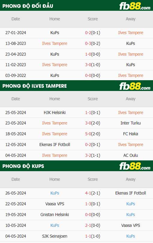 fb88-thông số trận đấu Ilves Tampere vs KuPS