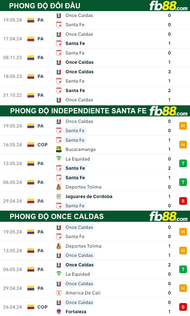 Fb88 thông số trận đấu Independiente Santa Fe vs Once Caldas