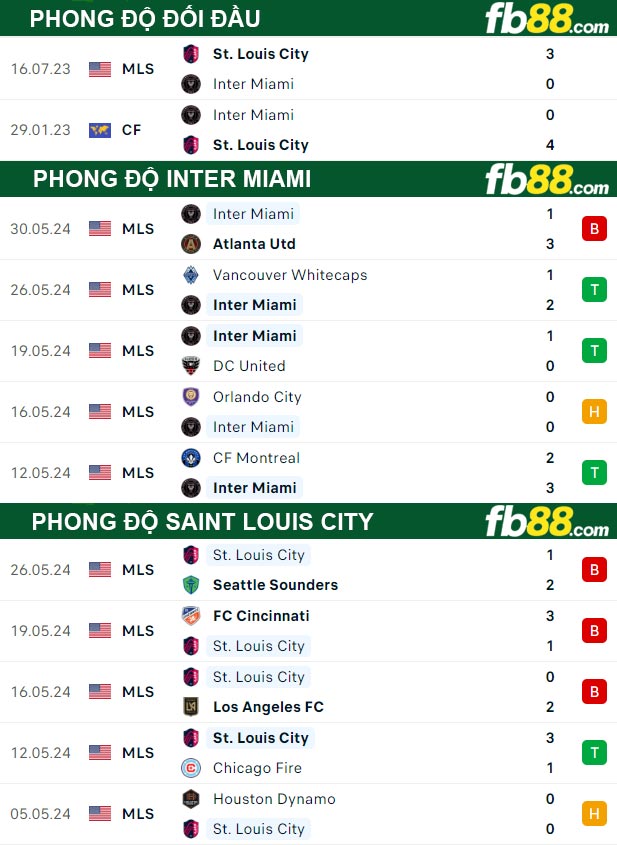 Fb88 thông số trận đấu Inter Miami vs Saint Louis City