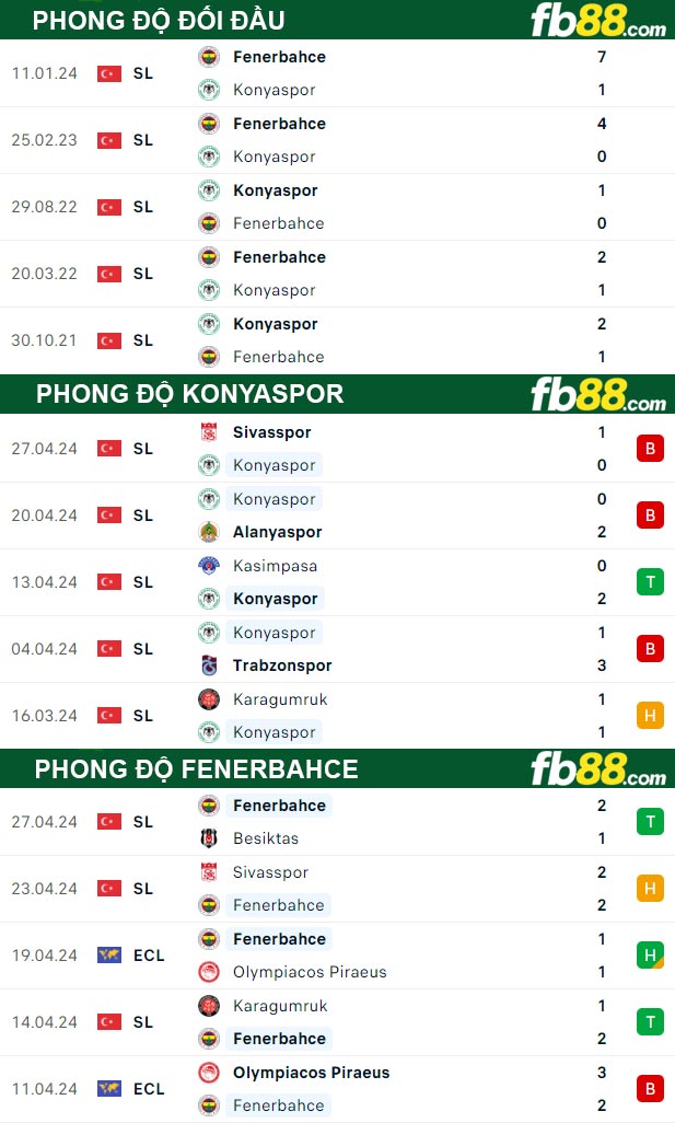 Fb88 thông số trận đấu Konyaspor vs Fenerbahce