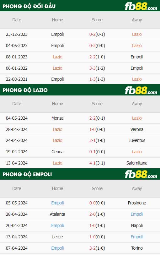 fb88-thông số trận đấu Lazio vs Empoli