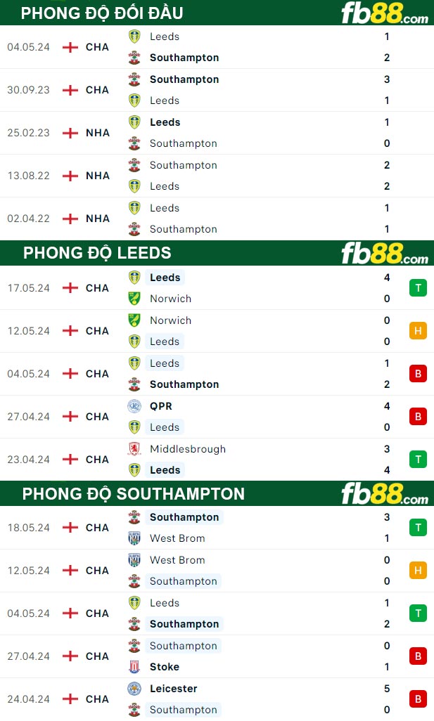 Fb88 thông số trận đấu Leeds vs Southampton