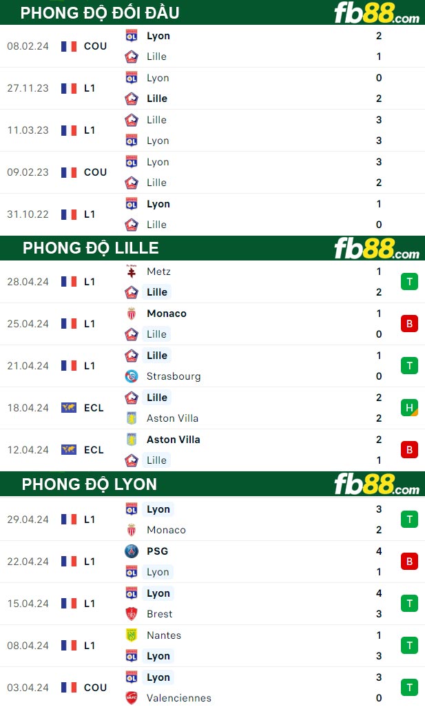 Fb88 thông số trận đấu Lille vs Lyon