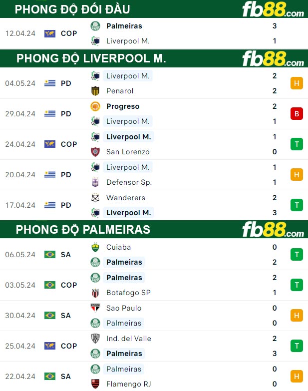 Fb88 thông số trận đấu Liverpool P. vs Palmeiras