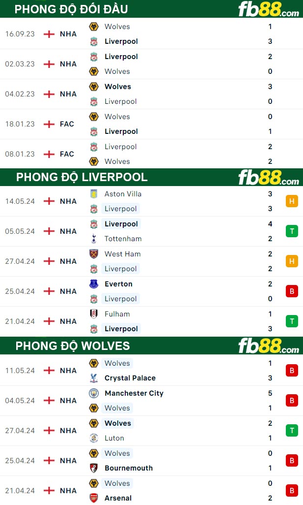 Fb88 thông số trận đấu Liverpool vs Wolves