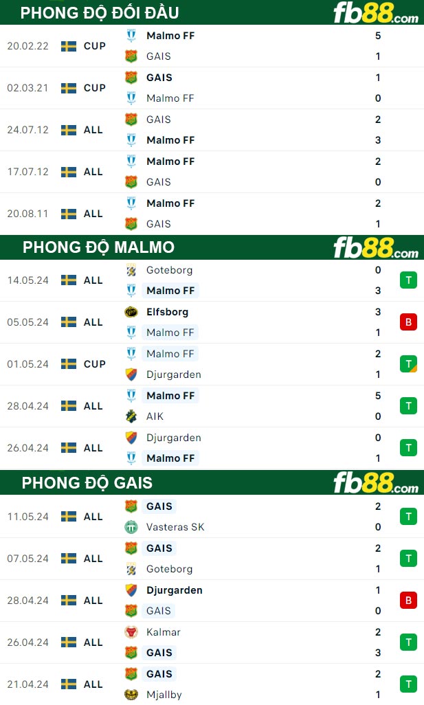 Fb88 thông số trận đấu Malmo vs GAIS