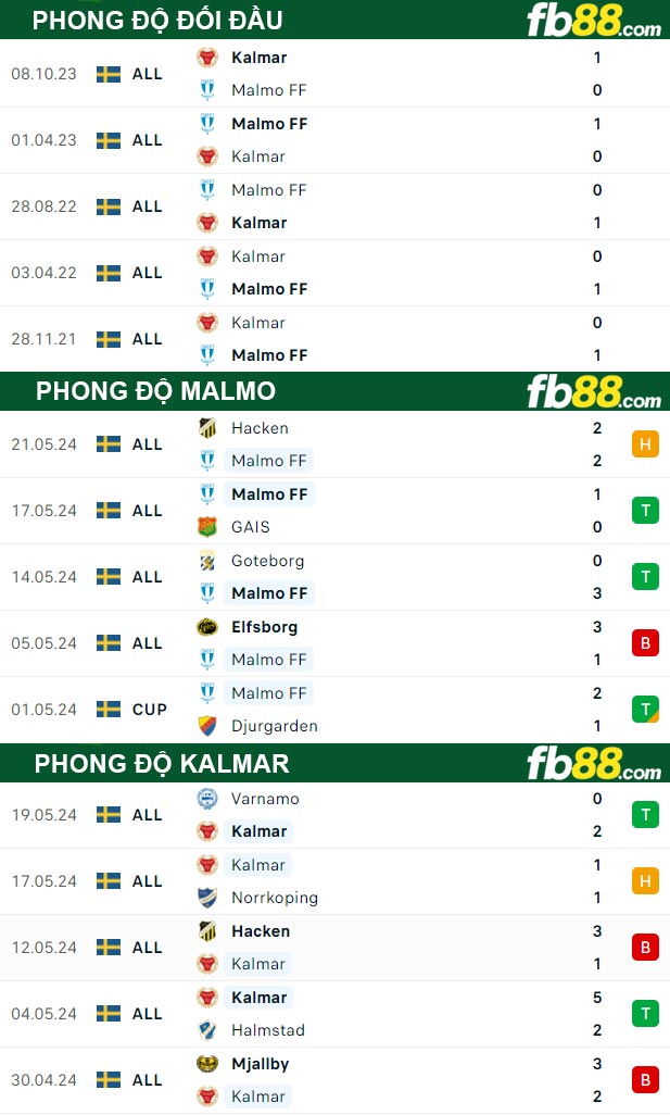 Fb88 tỷ lệ kèo trận đấu Malmo vs Kalmar