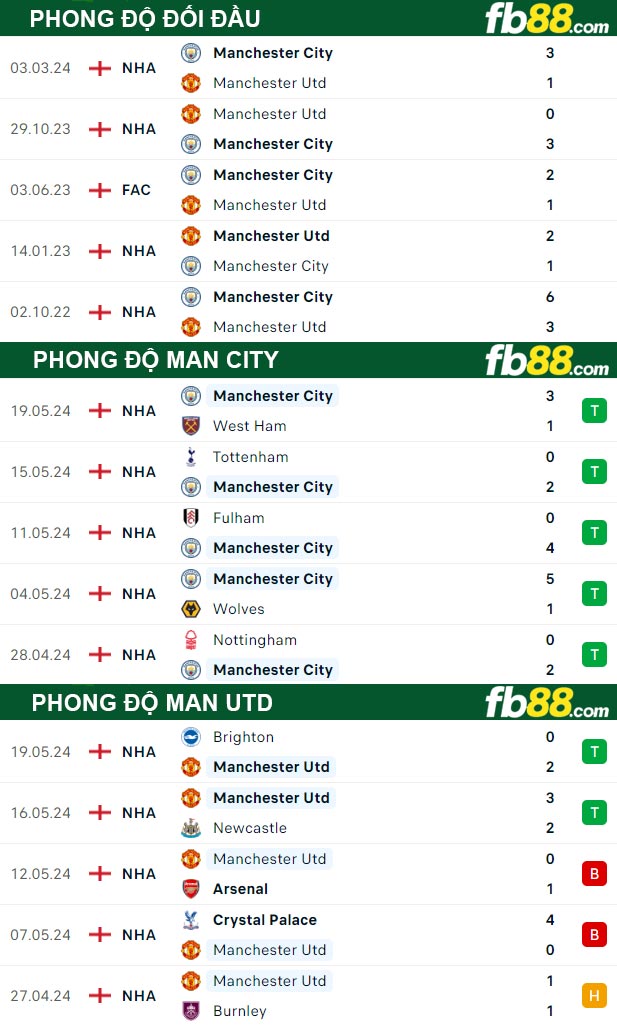 Fb88 thông số trận đấu Man City vs Man Utd