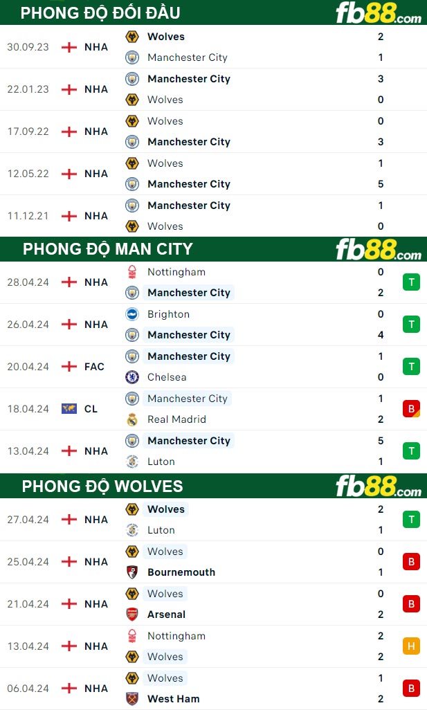 Fb88 thông số trận đấu Man City vs Wolves