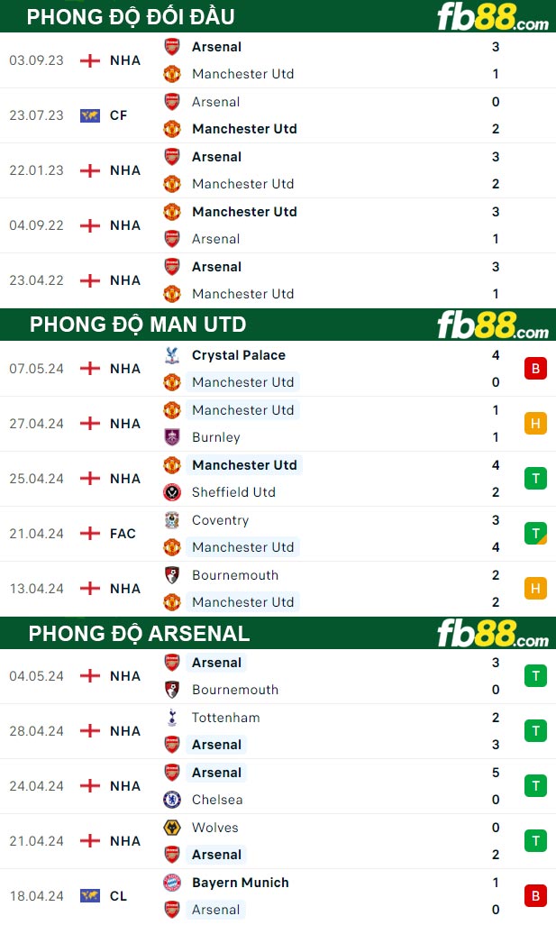 Fb88 thông số trận đấu Man Utd vs Arsenal