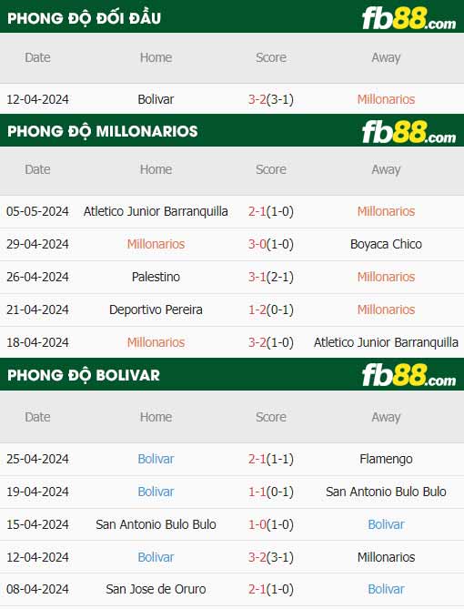 fb88-thông số trận đấu Millonarios vs Bolivar