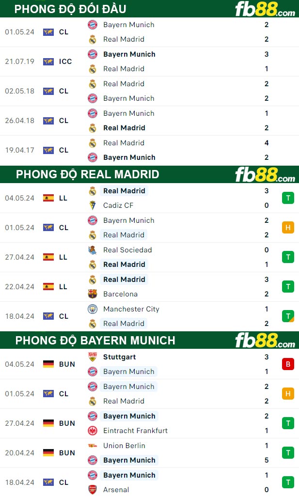 Fb88 thông số trận đấu Real Madrid vs Bayern Munich