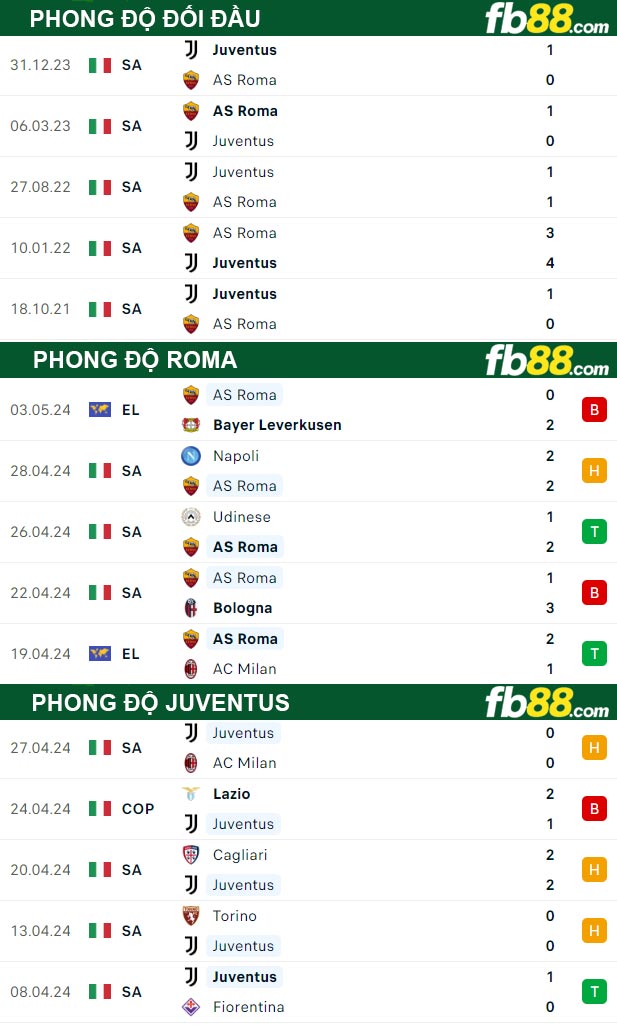 Fb88 thông số trận đấu Roma vs Juventus