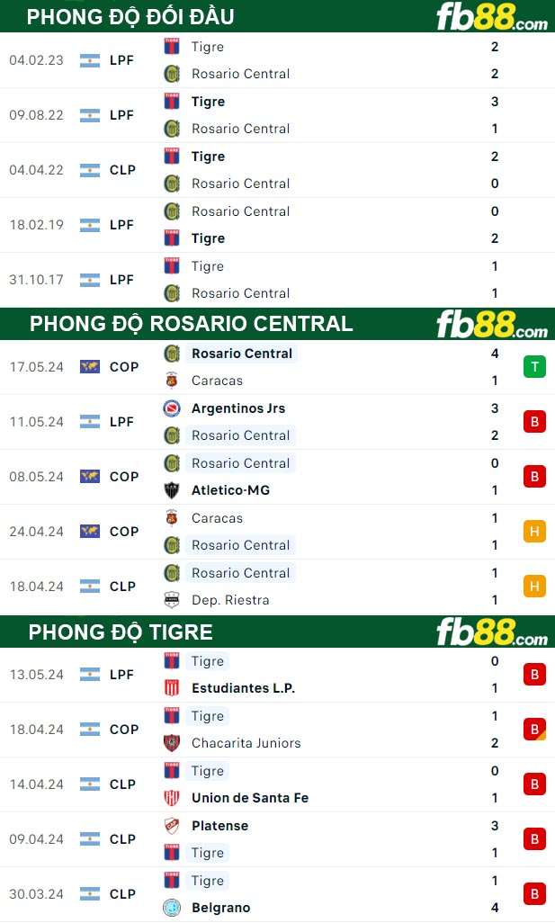 Fb88 thông số trận đấu Rosario Central vs Tigre