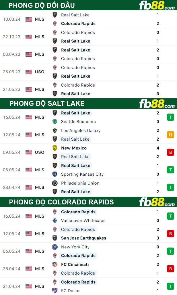 Fb88 thông số trận đấu Salt Lake vs Colorado Rapids