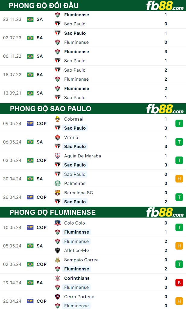 Fb88 thông số trận đấu Sao Paulo vs Fluminense