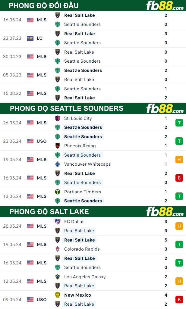 Fb88 thông số trận đấu Seattle Sounders vs Salt Lake