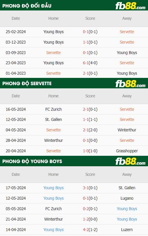 fb88-thông số trận đấu Servette vs Young Boys