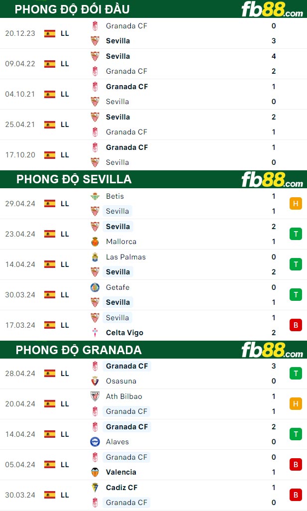 Fb88 thông số trận đấu Sevilla vs Granada