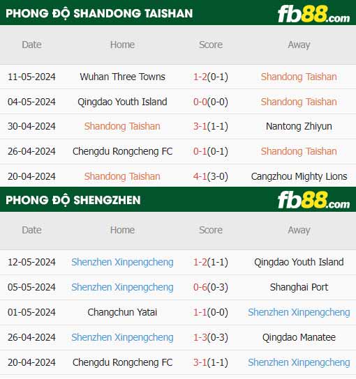 fb88-thông số trận đấu Shandong Taishan vs Shengzhen