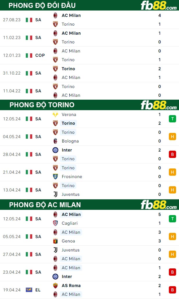 Fb88 thông số trận đấu Torino vs AC Milan