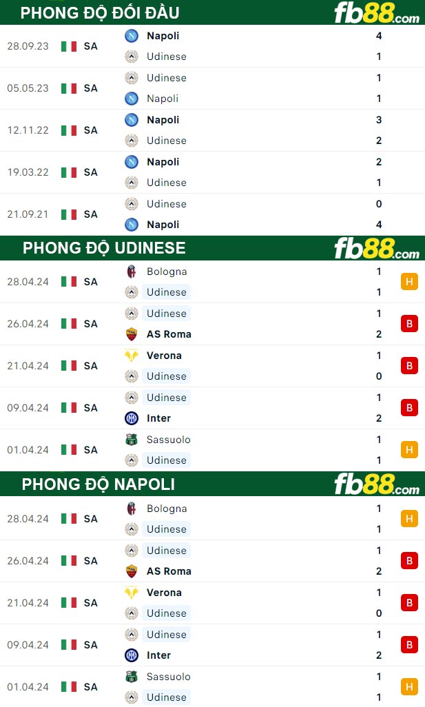 Fb88 thông số trận đấu Udinese vs Napoli