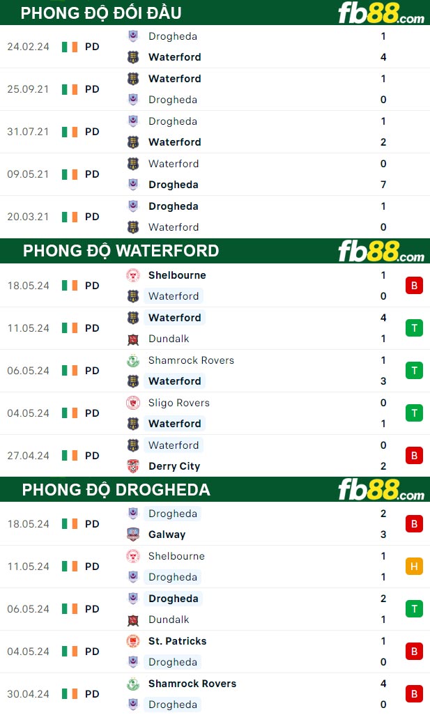 Fb88 thông số trận đấu Waterford vs Drogheda