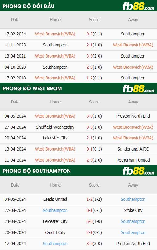 fb88-thông số trận đấu West Brom vs Southampton