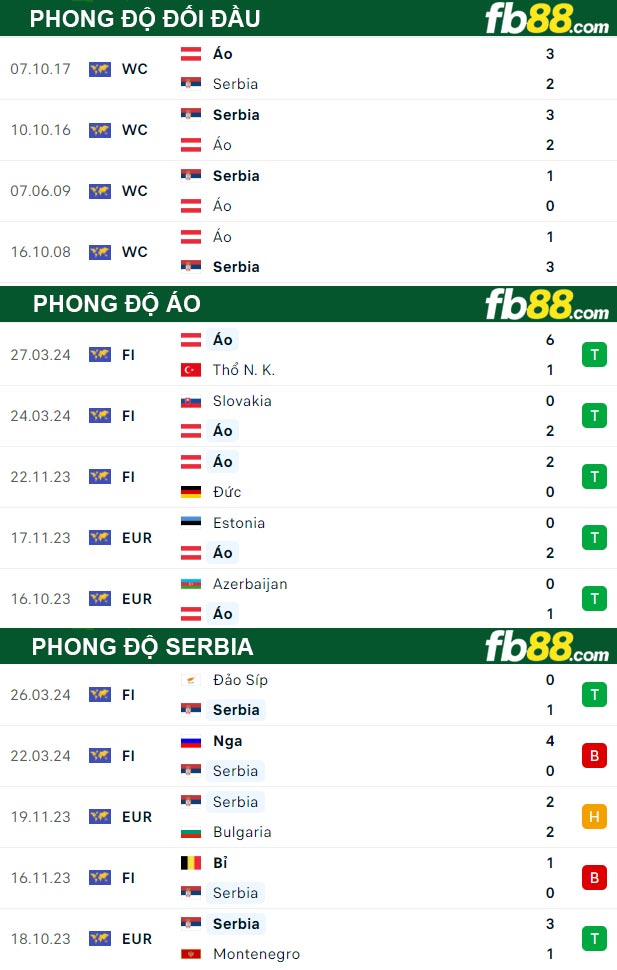 Fb88 thông số trận đấu Áo vs Serbia