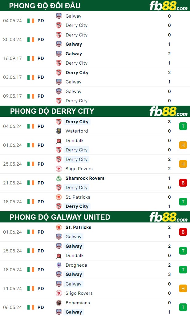 Fb88 thông số trận đấu Derry City vs Galway United