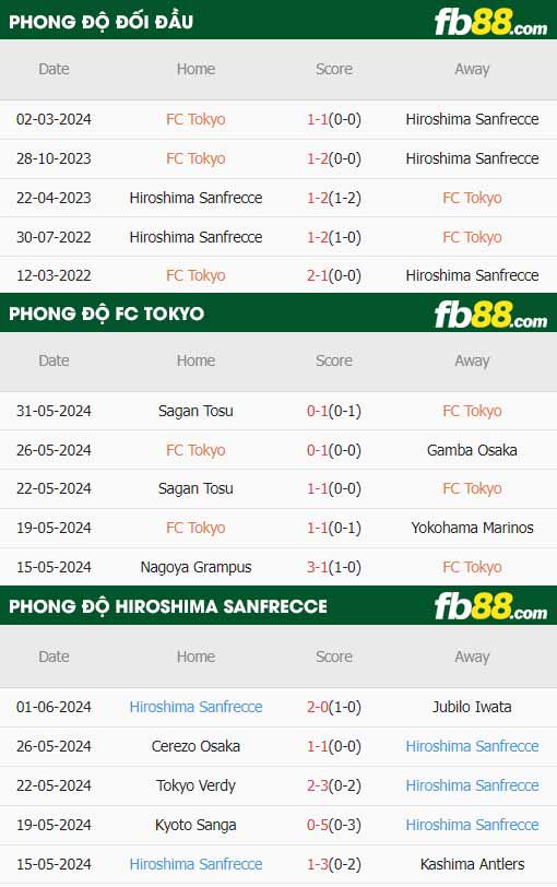 fb88-thông số trận đấu FC Tokyo vs Sanfrecce Hiroshima